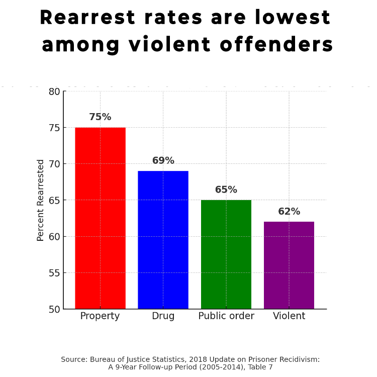 graph showing that releasees with violent crimes have lowest recidivism rate